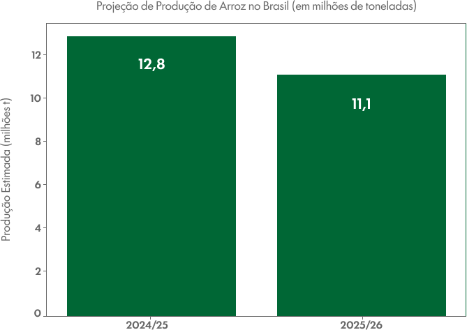 Projeção de Produção de Arroz no Brasil em milhões de toneladas